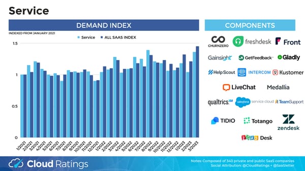 SaaS Demand Index - Page 16